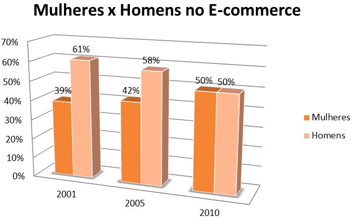 As mulheres no e-commerce. A participação feminina aumenta no comércio eletrônci e define tendências