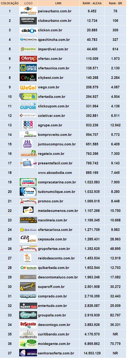 Ranking brasileiro dos sites de compras coletivas